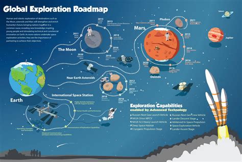 Global Exploration Interactive Infographic Interactive Infographic Roadmap Infographic Space