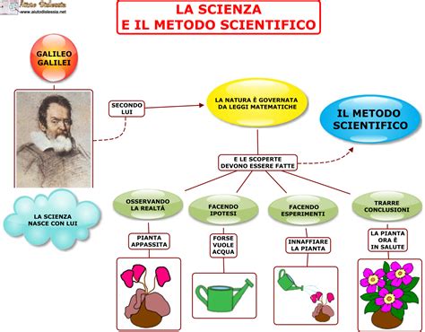La Scienza E Il Metodo Scientifico Scienza Metodo Scientifico