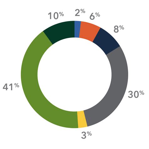 age based portfolios