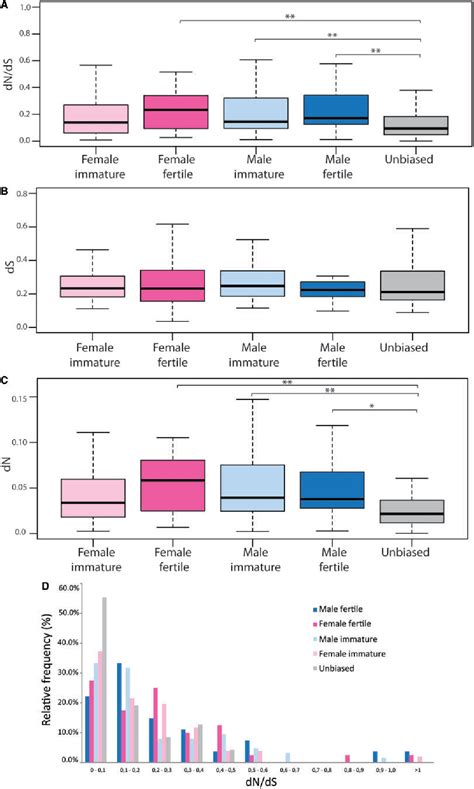 Pdf Sexual Dimorphism And The Evolution Of Sex Biased Gene Expression