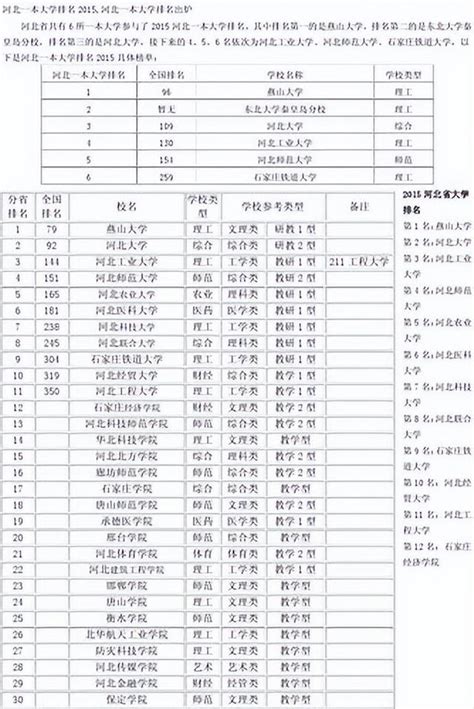 河北省綜合實力最強的十所大學，這排名是否和您想的一樣？ 每日頭條