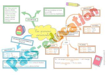 Les pronoms personnels Cm1 Cm2 Carte mentale à co construire