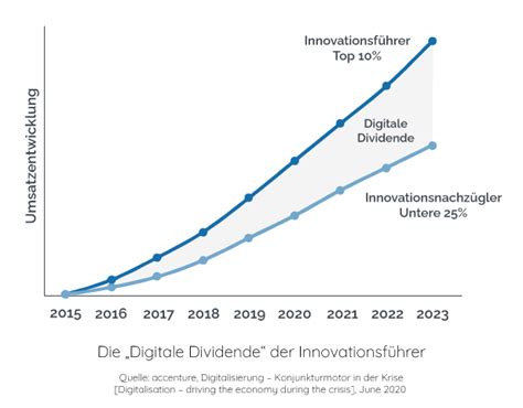 Digitalisierung Mehr Erfolg für Ihr Unternehmen im Jahr 2023 dectria