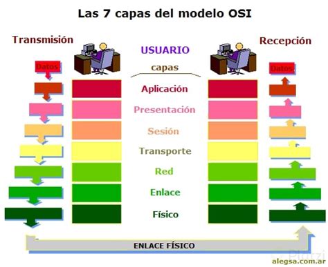 ¿qué Es El Modelo Osi Fundamentos Platzi