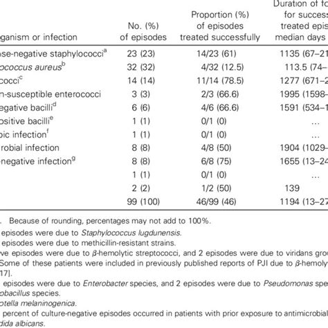 Microbiologic Findings Of 99 Episodes Of Prosthetic Joint Infection Download Table