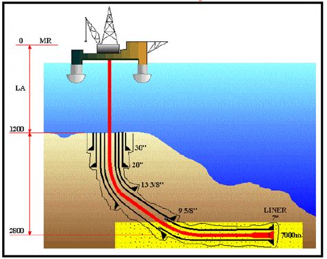 PERFURAÇÃO DE POÇOS DE PETRÓLEO ECO NAVAL OFFSHORE Hotmart