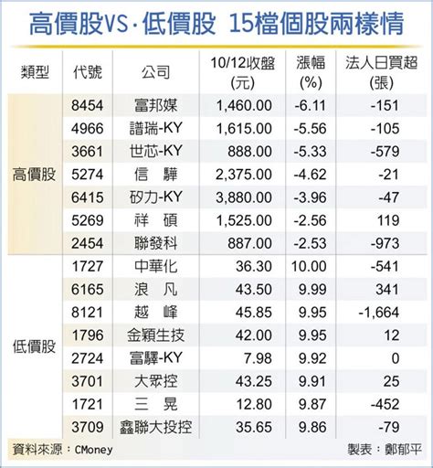 高低價兩樣情 銅板股出頭天 證券．權證 工商時報