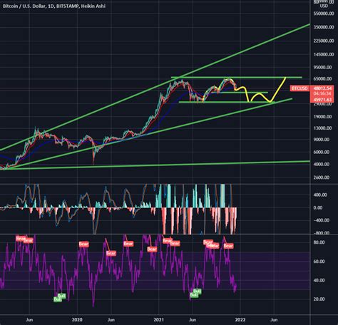 Possible H S Formation For Bitstamp Btcusd By Abigreen Tradingview