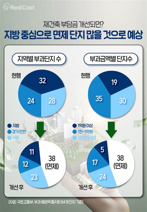 재건축 초과이익 1억까지 부담금 면제 사업 추진 빨라질까