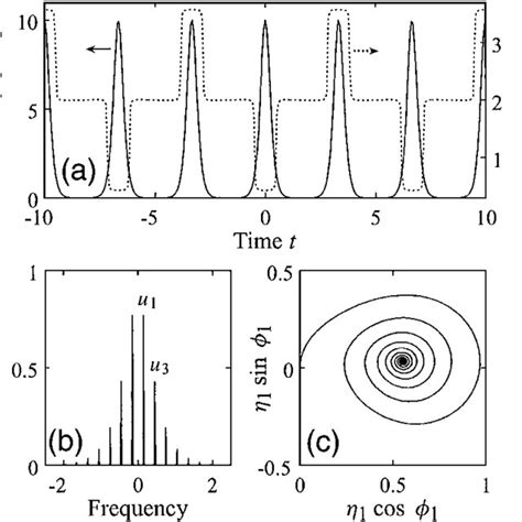 A Theoretical Temporal Intensity And Phase Profiles And B Download Scientific Diagram