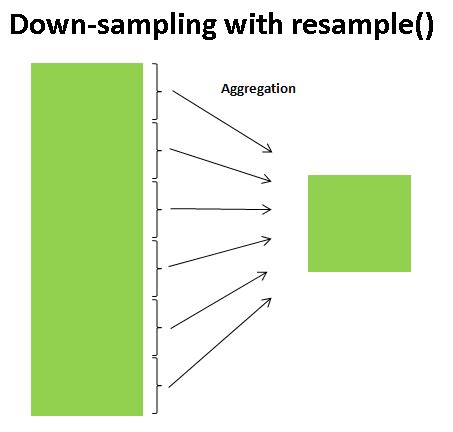 Revamping Data Visualization Mastering Time Based Resampling In Pandas