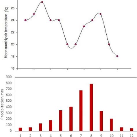 Annual Record Of Mean Monthly Air Temperature And Monthly