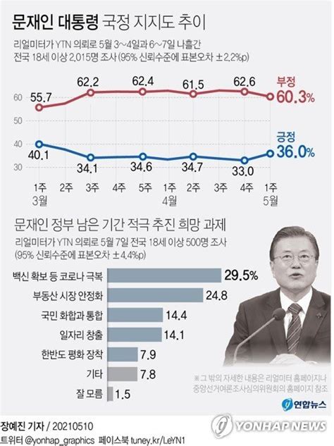 문대통령 36 민주당 302당청 지지율 동반상승 네이트 뉴스