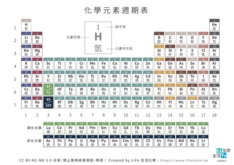 元素週期表 LiFe 生活化學 LIFE 生活化學找知識 x 玩創意 x 品生活