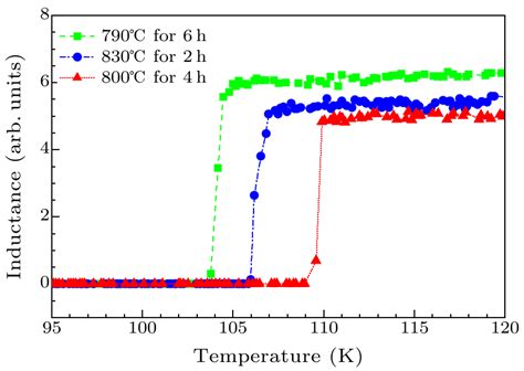 Chin Phys Lett Growth Of Tlba Ca Cu