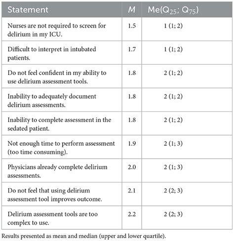 Frontiers Nurses Knowledge Barriers And Practice In The Care Of Patients With Delirium In