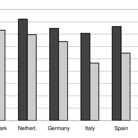 Gender Gap In Employment Rates 2007 15 64 Years Download Scientific Diagram