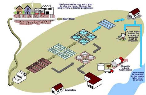 Wastewater Engineering