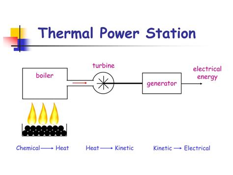 PPT - Thermal Power Station PowerPoint Presentation, free download - ID:830379