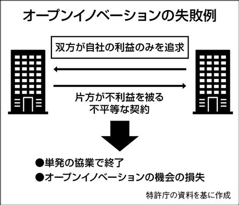 スタートアップ大企業の協業円滑に特許庁が手引き書作成ニュースイッチ by 日刊工業新聞社