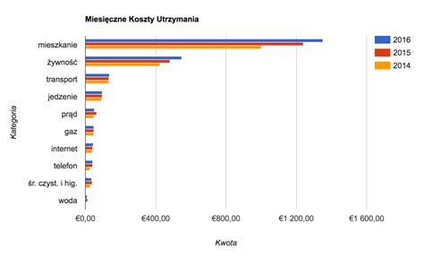 Koszty Utrzymania w Dublinie Raport 2017 Życie Na Zielono