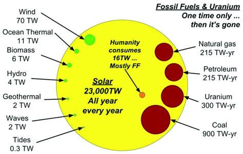 Fossil Fuels And Nuclear Energy Are Transitory And Deliver About 16 Tw