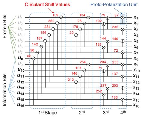 Four Stage Polarization Qc Polar Codes 2 4 2 3 2 8 Having