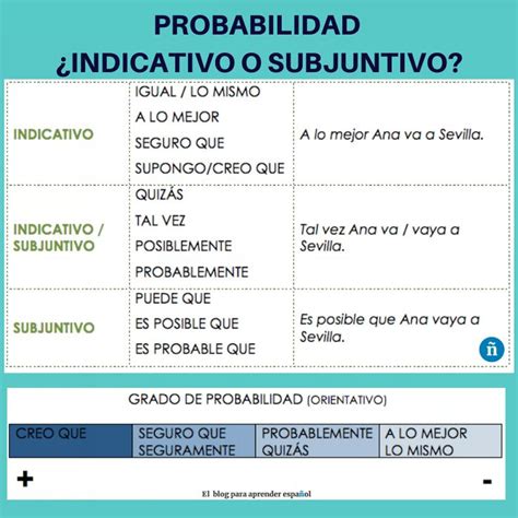 Probabilidad Con Subjuntivo O Indicativo Aprender Espa Ol Ejercicios