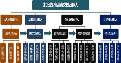 《高效团队建设》word文档在线阅读与下载免费文档