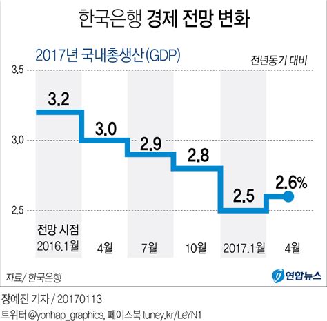 그래픽 한은 올해 경제성장률 26 전망 연합뉴스