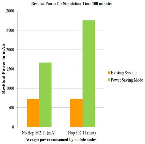 Efficient Strategies To Reduce Power Consumption In Manets Peerj