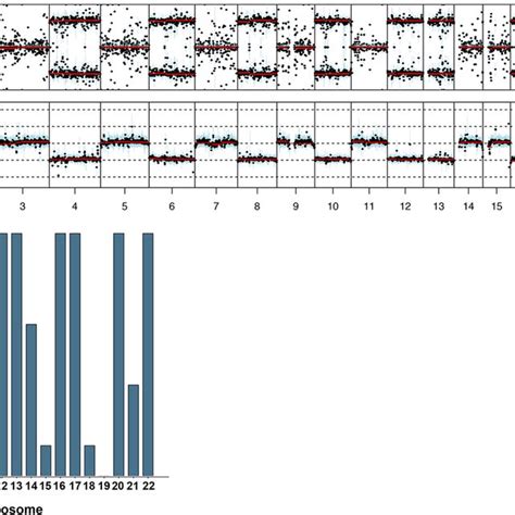 A Example B Allele Frequency Plot Showing Retention Of Heterodisomy