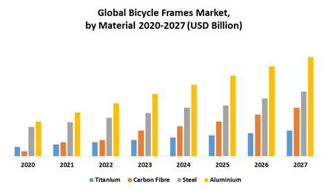 Bicycle Frames Market Industry Analysis And Forecast 2021 2027