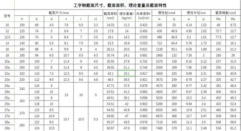 工字钢规格型号怎么看（答案在这里） 重庆小潘seo博客