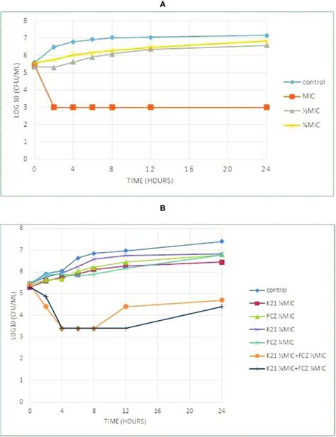 Time Kill Curve Showing The Log 10 Of CFU Ml Versus Time Of