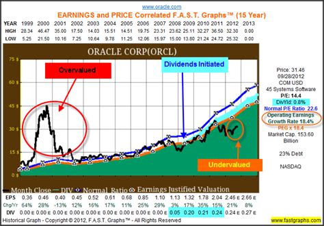 Oracle Fundamental Stock Research Analysis Nyse Orcl Seeking Alpha