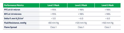 Astm Mask Levels How To Pick Face Masks In Healthcare Settings