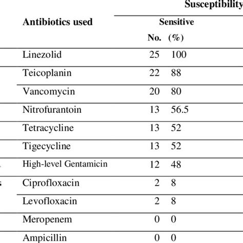 Antibiotic Susceptibility Pattern Of Staphylococcus Aureus Download