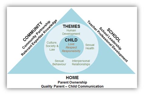 Sexuality Education