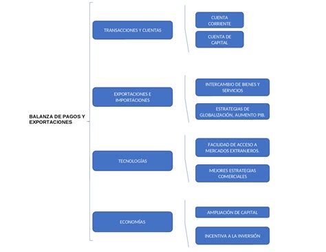 Mapa Mental La Balanza De Pagos The Best Porn Website