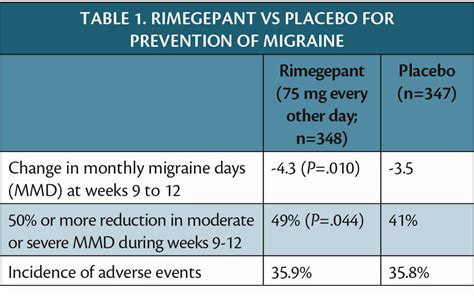 Can Gepants Do It All For Migraine Practical Neurology