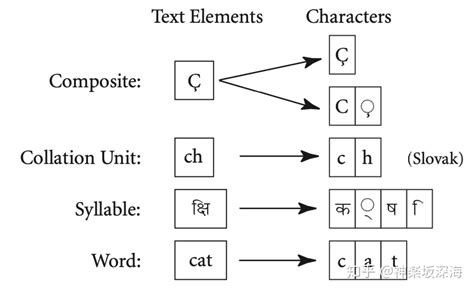 Unicode 字符集与字符编码 知乎