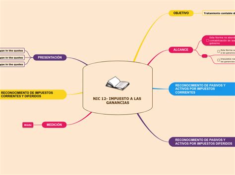 NIC 12 IMPUESTO A LAS GANANCIAS Mind Map