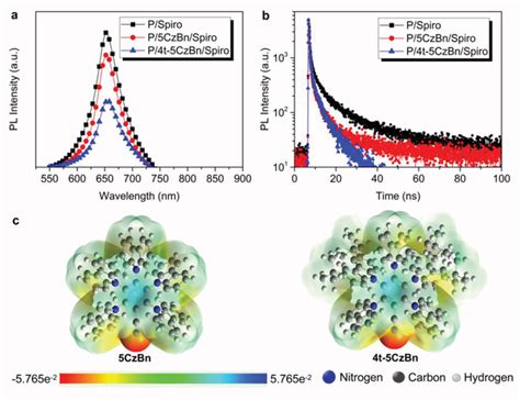 A Steadystate Pl And B Trpl Spectra Of Perovskite Spiroometad