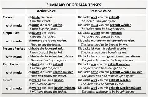 Tenses Chart English German Google Search Learn German German