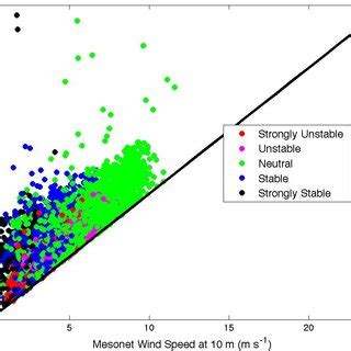 Ten Meter Wind Speeds Vs M Wind Speeds As A Function Of Atmospheric