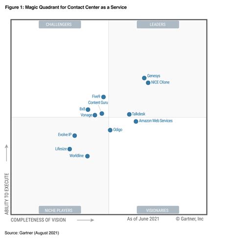 Content Guru Named In 2021 Gartner Magic Quadrant For Contact Center