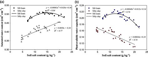 Effect Of Salinity On Soil Structure And Soil Hydraulic Characteristics