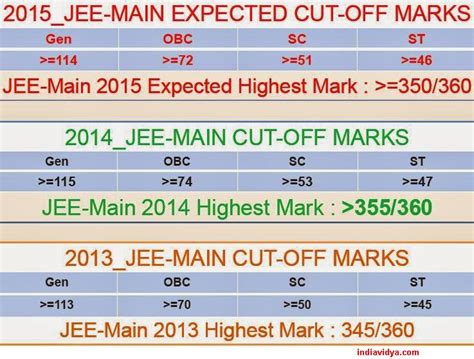 Jee Mains 2015 Ranks And Cut Off Marks India Vidya