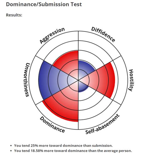 Dominance Submission Test Typology Central